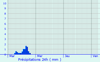 Graphique des précipitations prvues pour Steenokkerzeel