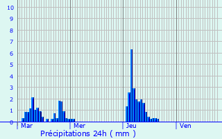 Graphique des précipitations prvues pour Sorcy-Bauthmont