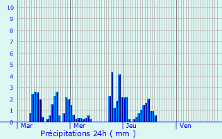 Graphique des précipitations prvues pour Veckersviller