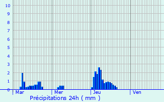 Graphique des précipitations prvues pour Menneville