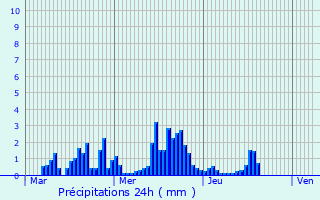 Graphique des précipitations prvues pour Saint-Ismier