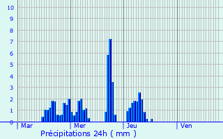Graphique des précipitations prvues pour Saint-Gand