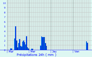 Graphique des précipitations prvues pour Crches-sur-Sane