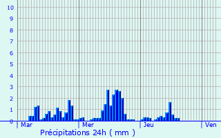 Graphique des précipitations prvues pour Saint-grve