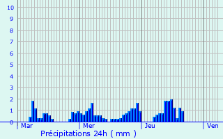 Graphique des précipitations prvues pour Cles
