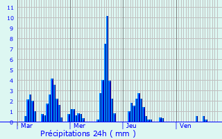 Graphique des précipitations prvues pour Montbenot