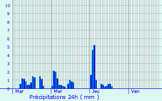 Graphique des précipitations prvues pour Fouhren