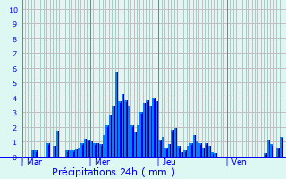 Graphique des précipitations prvues pour La Mure
