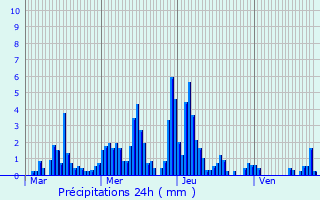 Graphique des précipitations prvues pour Saint-Pierre-de-Chartreuse