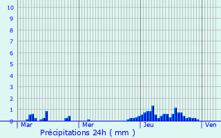 Graphique des précipitations prvues pour Saint-Genis-Pouilly