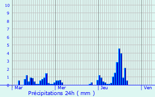 Graphique des précipitations prvues pour Sequedin