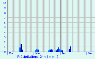 Graphique des précipitations prvues pour Kehl