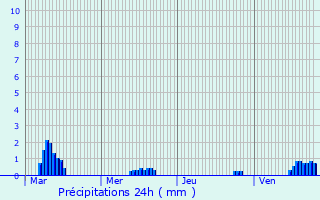 Graphique des précipitations prvues pour Brus