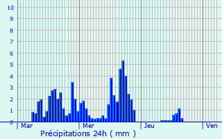 Graphique des précipitations prvues pour La Motte-Servolex