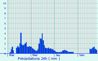Graphique des précipitations prvues pour La Motte-en-Champsaur