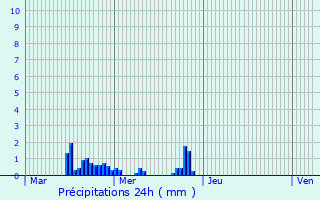 Graphique des précipitations prvues pour Hyres