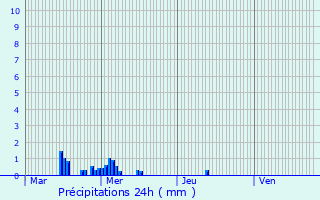 Graphique des précipitations prvues pour La Crau