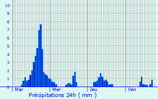 Graphique des précipitations prvues pour Lachapelle-sous-Chaneac