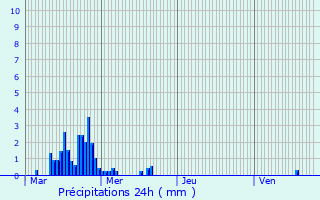 Graphique des précipitations prvues pour Saint-Bernard