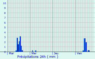 Graphique des précipitations prvues pour Wasseiges