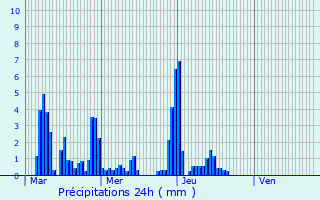 Graphique des précipitations prvues pour Bionville