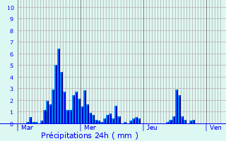 Graphique des précipitations prvues pour Saint-Flicien