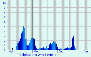 Graphique des précipitations prvues pour Alboussire