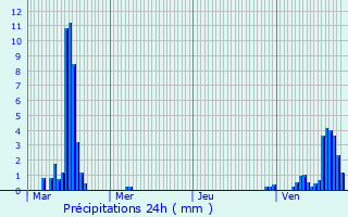 Graphique des précipitations prvues pour Olne