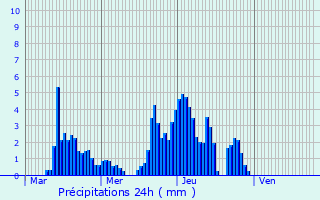 Graphique des précipitations prvues pour Flines-sur-Rimandoule