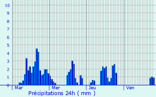 Graphique des précipitations prvues pour Saint-Maurice-d
