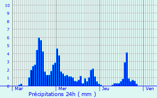 Graphique des précipitations prvues pour Saint-Michel-de-Chabrillanoux