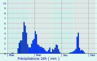 Graphique des précipitations prvues pour Saint-Maurice-en-Chalencon