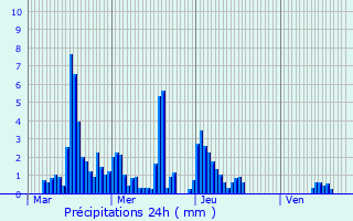Graphique des précipitations prvues pour Septmoncel