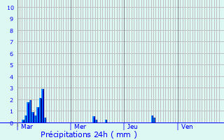 Graphique des précipitations prvues pour Puissalicon