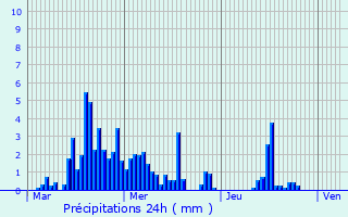 Graphique des précipitations prvues pour Saint-Pierre-sur-Doux