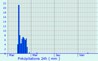 Graphique des précipitations prvues pour Bocholt