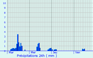 Graphique des précipitations prvues pour Bellenot-sous-Pouilly