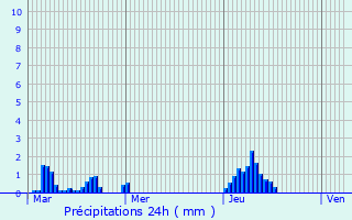 Graphique des précipitations prvues pour Margny-ls-Compigne