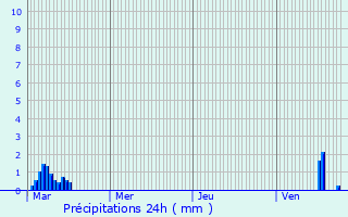 Graphique des précipitations prvues pour Bonnard
