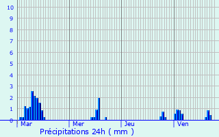 Graphique des précipitations prvues pour Malintrat