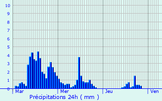 Graphique des précipitations prvues pour Les Vans