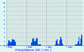 Graphique des précipitations prvues pour Saint-Bonnet-prs-Orcival