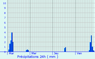 Graphique des précipitations prvues pour Saint-lix-le-Chteau