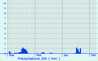 Graphique des précipitations prvues pour Rivery