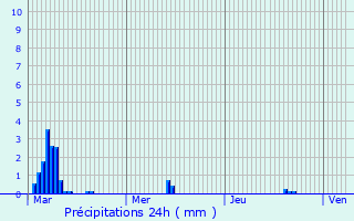 Graphique des précipitations prvues pour Raismes