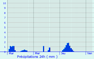 Graphique des précipitations prvues pour Saint-Just-en-Chausse