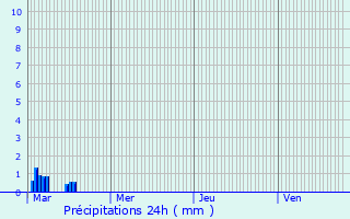 Graphique des précipitations prvues pour Subligny
