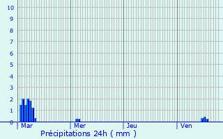 Graphique des précipitations prvues pour Yutz