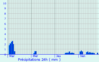 Graphique des précipitations prvues pour Longeville-ls-Saint-Avold