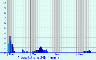 Graphique des précipitations prvues pour Fourmies